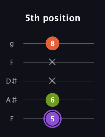 A♯ Diminished Sharp 9th guitar tab — 5th position (5 6 x x 8) in Sawmill / Mountain Modal (gDGCD) · Capo 3