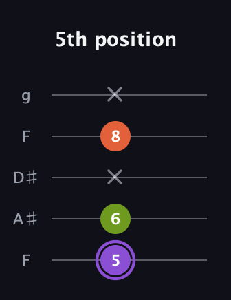 A♯ Diminished guitar tab — 5th position (5 6 x 8 x) in Sawmill / Mountain Modal (gDGCD) · Capo 3