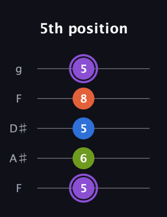 A♯ Half-Diminished 7th Sharp 9th guitar tab — 5th position (5 6 5 8 5) in Sawmill / Mountain Modal (gDGCD) · Capo 3