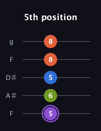 A♯ Half-Diminished 7th Sharp 9th guitar tab — 5th position (5 6 5 8 8) in Sawmill / Mountain Modal (gDGCD) · Capo 3