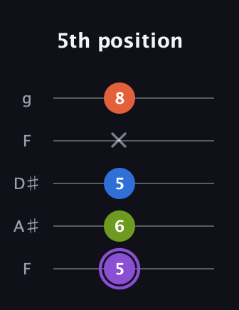 A♯ Half-Diminished 7th Sharp 9th guitar tab — 5th position (5 6 5 x 8) in Sawmill / Mountain Modal (gDGCD) · Capo 3