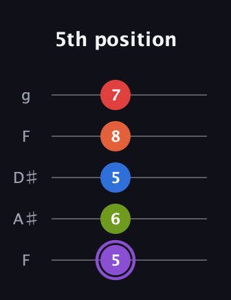 A♯ Half-Diminished 9th Sharp 13th guitar tab — 5th position (5 6 5 8 7) in Sawmill / Mountain Modal (gDGCD) · Capo 3