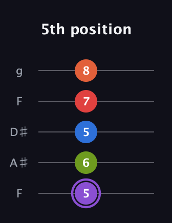 A♯ Half-Diminished 9th Sharp 13th guitar tab — 5th position (5 6 5 7 8) in Sawmill / Mountain Modal (gDGCD) · Capo 3