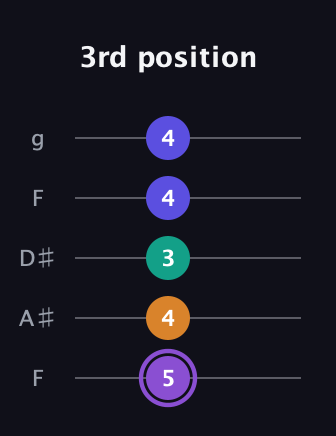 A♯ Major 7th Sharp 5th guitar tab — 3rd position (5 4 3 4 4) in Sawmill / Mountain Modal (gDGCD) · Capo 3