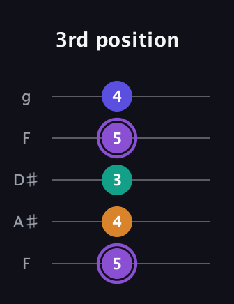 A♯ Major 7th Sharp 5th guitar tab — 3rd position (5 4 3 5 4) in Sawmill / Mountain Modal (gDGCD) · Capo 3