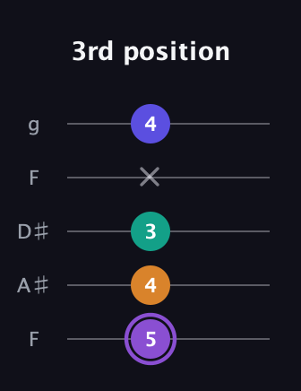 A♯ Major 7th Sharp 5th guitar tab — 3rd position (5 4 3 x 4) in Sawmill / Mountain Modal (gDGCD) · Capo 3