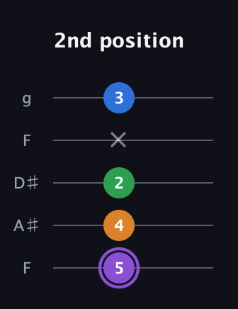 A♯ Major Sharp 13th guitar tab — 2nd position (5 4 2 x 3) in Sawmill / Mountain Modal (gDGCD) · Capo 3