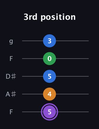 A♯ Major Sharp 13th guitar tab — 3rd position (5 4 5 0 3) in Sawmill / Mountain Modal (gDGCD) · Capo 3