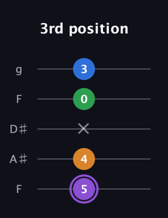A♯ Major Sharp 13th guitar tab — 3rd position (5 4 x 0 3) in Sawmill / Mountain Modal (gDGCD) · Capo 3