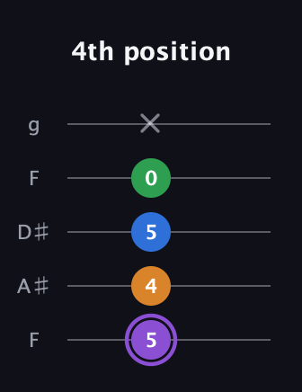 A♯ Major Sharp 13th guitar tab — 4th position (5 4 5 0 x) in Sawmill / Mountain Modal (gDGCD) · Capo 3