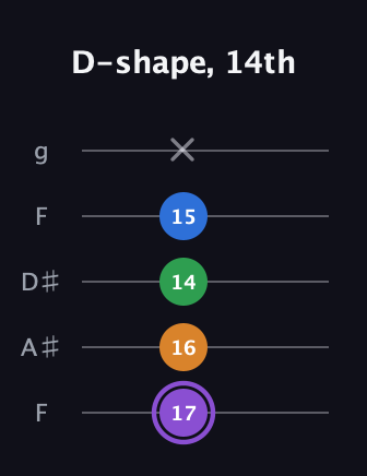 A♯ Major Sharp 13th guitar tab — D-shape, 14th (17 16 14 15 x) in Sawmill / Mountain Modal (gDGCD) · Capo 3