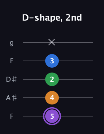 A♯ Major Sharp 13th guitar tab — D-shape, 2nd (5 4 2 3 x) in Sawmill / Mountain Modal (gDGCD) · Capo 3