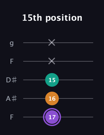 A♯ Major Sharp 5th guitar tab — 15th position (17 16 15 x x) in Sawmill / Mountain Modal (gDGCD) · Capo 3