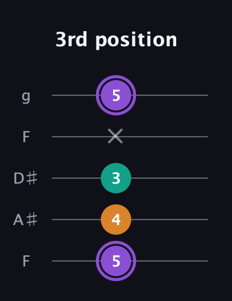 A♯ Major Sharp 5th guitar tab — 3rd position (5 4 3 x 5) in Sawmill / Mountain Modal (gDGCD) · Capo 3