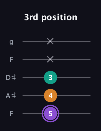 A♯ Major Sharp 5th guitar tab — 3rd position (5 4 3 x x) in Sawmill / Mountain Modal (gDGCD) · Capo 3