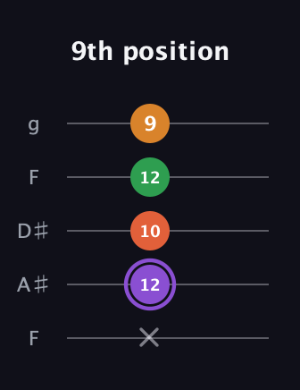 A♯ Major Sharp 9th guitar tab — 9th position (x 12 10 12 9) in Sawmill / Mountain Modal (gDGCD) · Capo 3
