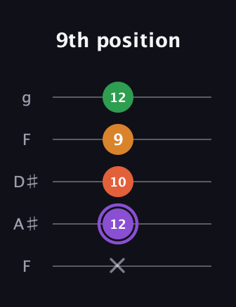 A♯ Major Sharp 9th guitar tab — 9th position (x 12 10 9 12) in Sawmill / Mountain Modal (gDGCD) · Capo 3