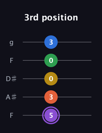 A♯ Minor 11th Sharp 9th guitar tab — 3rd position (5 3 0 0 3) in Sawmill / Mountain Modal (gDGCD) · Capo 3