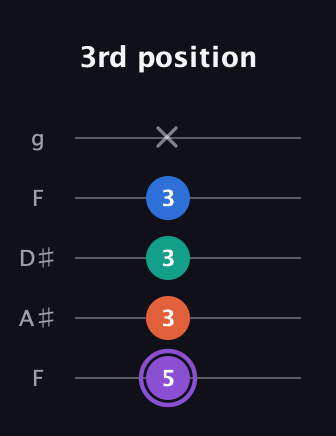 A♯ Minor 7th Sharp 5th guitar tab — 3rd position (5 3 3 3 x) in Sawmill / Mountain Modal (gDGCD) · Capo 3
