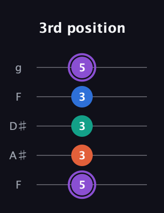 A♯ Minor 7th Sharp 5th guitar tab — 3rd position (5 3 3 3 5) in Sawmill / Mountain Modal (gDGCD) · Capo 3