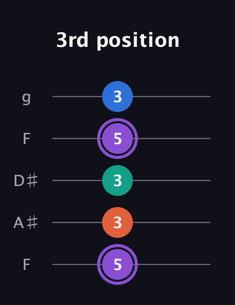A♯ Minor 7th Sharp 5th guitar tab — 3rd position (5 3 3 5 3) in Sawmill / Mountain Modal (gDGCD) · Capo 3
