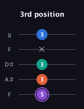 A♯ Minor 7th Sharp 5th guitar tab — 3rd position (5 3 3 x 3) in Sawmill / Mountain Modal (gDGCD) · Capo 3