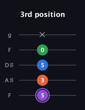 A♯ Minor 7th Sharp 9th guitar tab — 3rd position (5 3 5 0 x) in Sawmill / Mountain Modal (gDGCD) · Capo 3