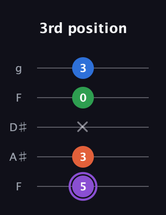 A♯ Minor Sharp 13th guitar tab — 3rd position (5 3 x 0 3) in Sawmill / Mountain Modal (gDGCD) · Capo 3