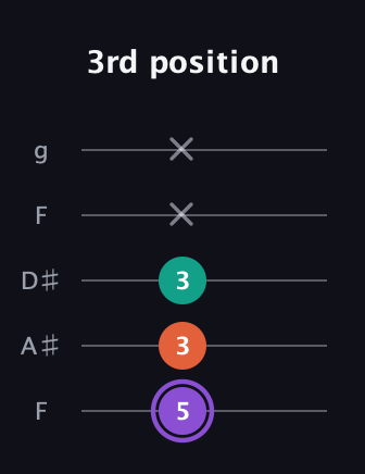 A♯ Minor Sharp 5th guitar tab — 3rd position (5 3 3 x x) in Sawmill / Mountain Modal (gDGCD) · Capo 3