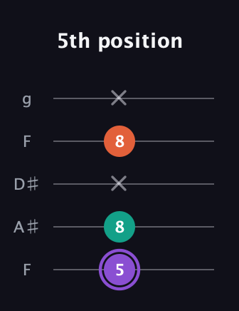 A♯ Minor Sharp 5th guitar tab — 5th position (5 8 x 8 x) in Sawmill / Mountain Modal (gDGCD) · Capo 3