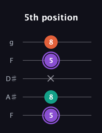 A♯ Minor Sharp 5th guitar tab — 5th position (5 8 x 5 8) in Sawmill / Mountain Modal (gDGCD) · Capo 3