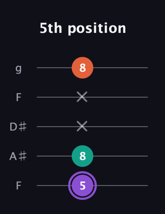 A♯ Minor Sharp 5th guitar tab — 5th position (5 8 x x 8) in Sawmill / Mountain Modal (gDGCD) · Capo 3