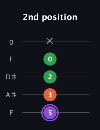 A♯ Minor Sharp 9th guitar tab — 2nd position (5 3 2 0 x) in Sawmill / Mountain Modal (gDGCD) · Capo 3