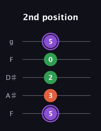 A♯ Minor Sharp 9th guitar tab — 2nd position (5 3 2 0 5) in Sawmill / Mountain Modal (gDGCD) · Capo 3