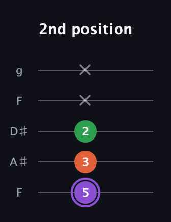 A♯ Minor Sharp 9th guitar tab — 2nd position (5 3 2 x x) in Sawmill / Mountain Modal (gDGCD) · Capo 3