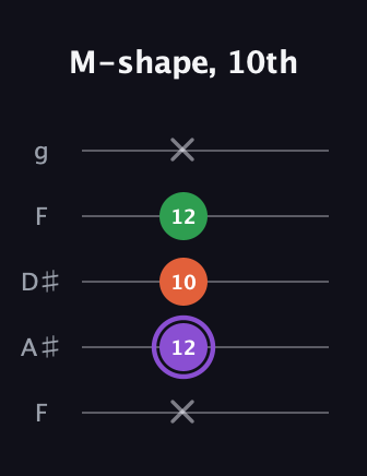 A♯ Minor Sharp 9th guitar tab — M-shape, 10th (x 12 10 12 x) in Sawmill / Mountain Modal (gDGCD) · Capo 3