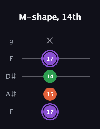 A♯ Minor Sharp 9th guitar tab — M-shape, 14th (17 15 14 17 x) in Sawmill / Mountain Modal (gDGCD) · Capo 3