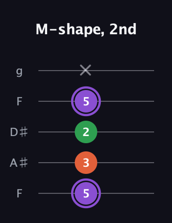 A♯ Minor Sharp 9th guitar tab — M-shape, 2nd (5 3 2 5 x) in Sawmill / Mountain Modal (gDGCD) · Capo 3