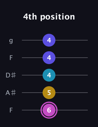 B Augmented Sharp 13th guitar tab — 4th position (6 5 4 4 4) in Sawmill / Mountain Modal (gDGCD) · Capo 3