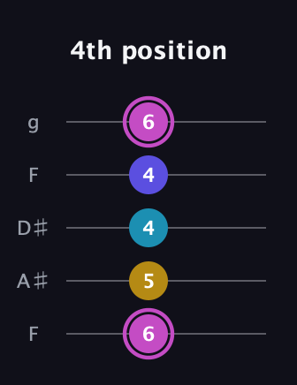 B Augmented Sharp 13th guitar tab — 4th position (6 5 4 4 6) in Sawmill / Mountain Modal (gDGCD) · Capo 3