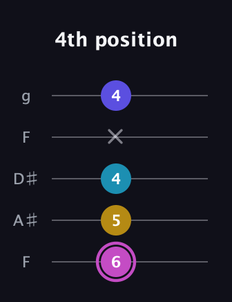 B Augmented Sharp 13th guitar tab — 4th position (6 5 4 x 4) in Sawmill / Mountain Modal (gDGCD) · Capo 3