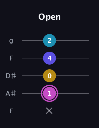 B Augmented Sharp 13th guitar tab — Open (x 1 0 4 2) in Sawmill / Mountain Modal (gDGCD) · Capo 3