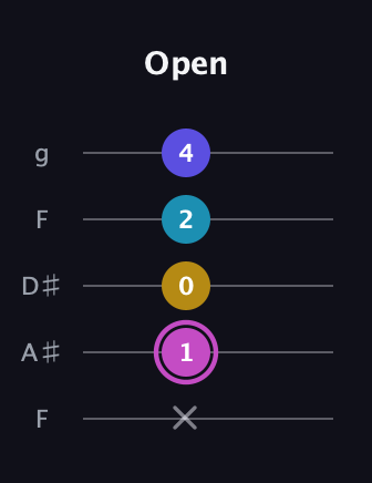 B Augmented Sharp 13th guitar tab — Open (x 1 0 2 4) in Sawmill / Mountain Modal (gDGCD) · Capo 3