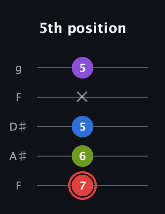 C Augmented Sharp 13th guitar tab — 5th position (7 6 5 x 5) in Sawmill / Mountain Modal (gDGCD) · Capo 3