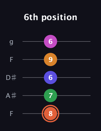 C♯ Augmented 7th Flat 9th guitar tab — 6th position (8 7 6 9 6) in Sawmill / Mountain Modal (gDGCD) · Capo 3