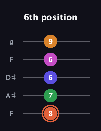 C♯ Augmented 7th Flat 9th guitar tab — 6th position (8 7 6 6 9) in Sawmill / Mountain Modal (gDGCD) · Capo 3