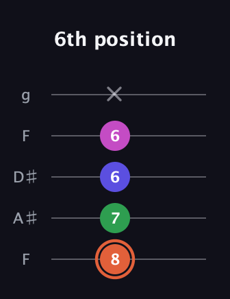 C♯ Augmented 7th Sharp 13th guitar tab — 6th position (8 7 6 6 x) in Sawmill / Mountain Modal (gDGCD) · Capo 3