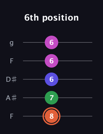 C♯ Augmented 7th Sharp 13th guitar tab — 6th position (8 7 6 6 6) in Sawmill / Mountain Modal (gDGCD) · Capo 3