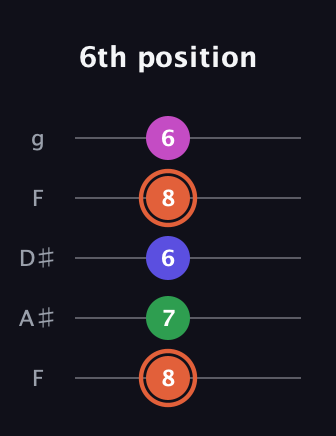 C♯ Augmented 7th Sharp 13th guitar tab — 6th position (8 7 6 8 6) in Sawmill / Mountain Modal (gDGCD) · Capo 3