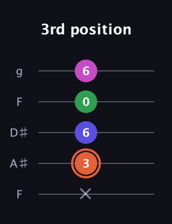 C♯ Augmented 7th guitar tab — 3rd position (x 3 6 0 6) in Sawmill / Mountain Modal (gDGCD) · Capo 3